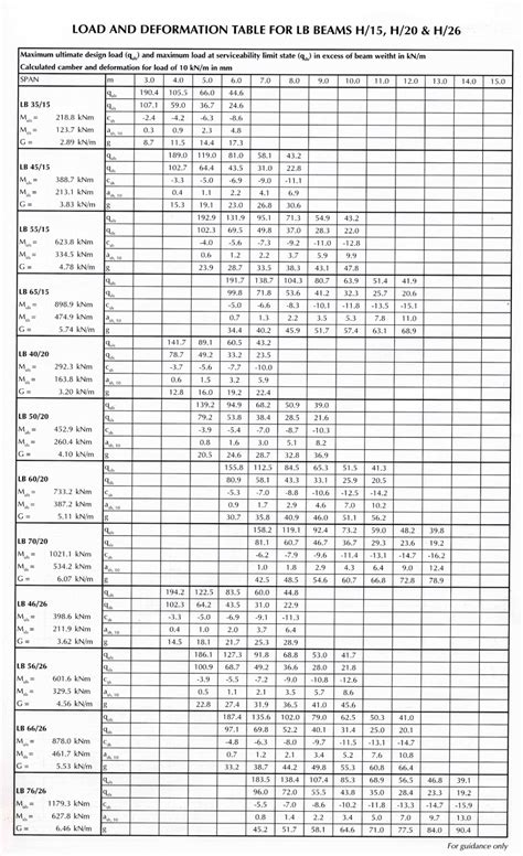 structural steel load capacity chart